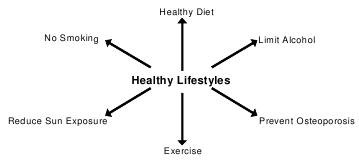 Healthy lifestyle - health diet reduce sun exposure no smoking prevent osteoporosis exercise limit alcohol