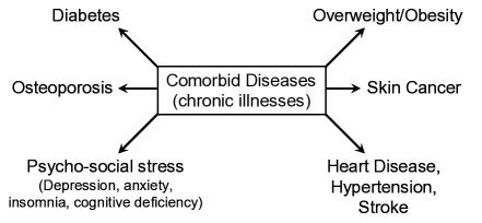 graphic of chronic comorbid diseases such as -CAD, stroke,COPD, Diabetes, Heart disease and Hypertension, Osteoporosis, Overweight/Obesity, psychosocial stress, depression, anxiety, insomnia, cognitive deficiency,
Parkinson's disease, skin cancers