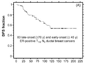 DFS fraction - 83 late-onset greater than or equal to 70 years less than or equal 45 years ER postiive ductal breast cancers