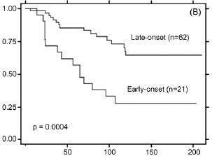 graph showing the difference between late onset and early onset